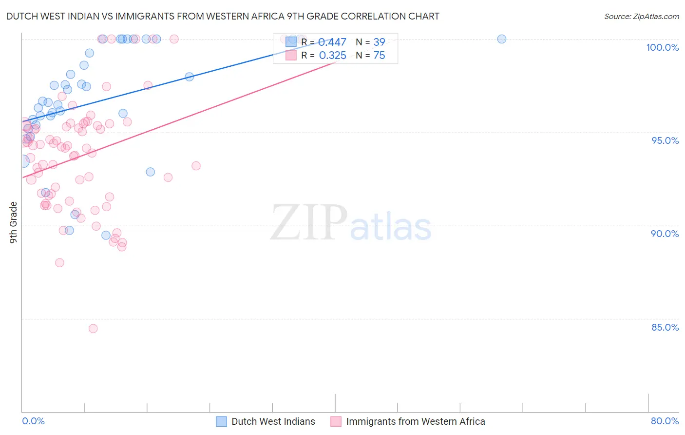 Dutch West Indian vs Immigrants from Western Africa 9th Grade