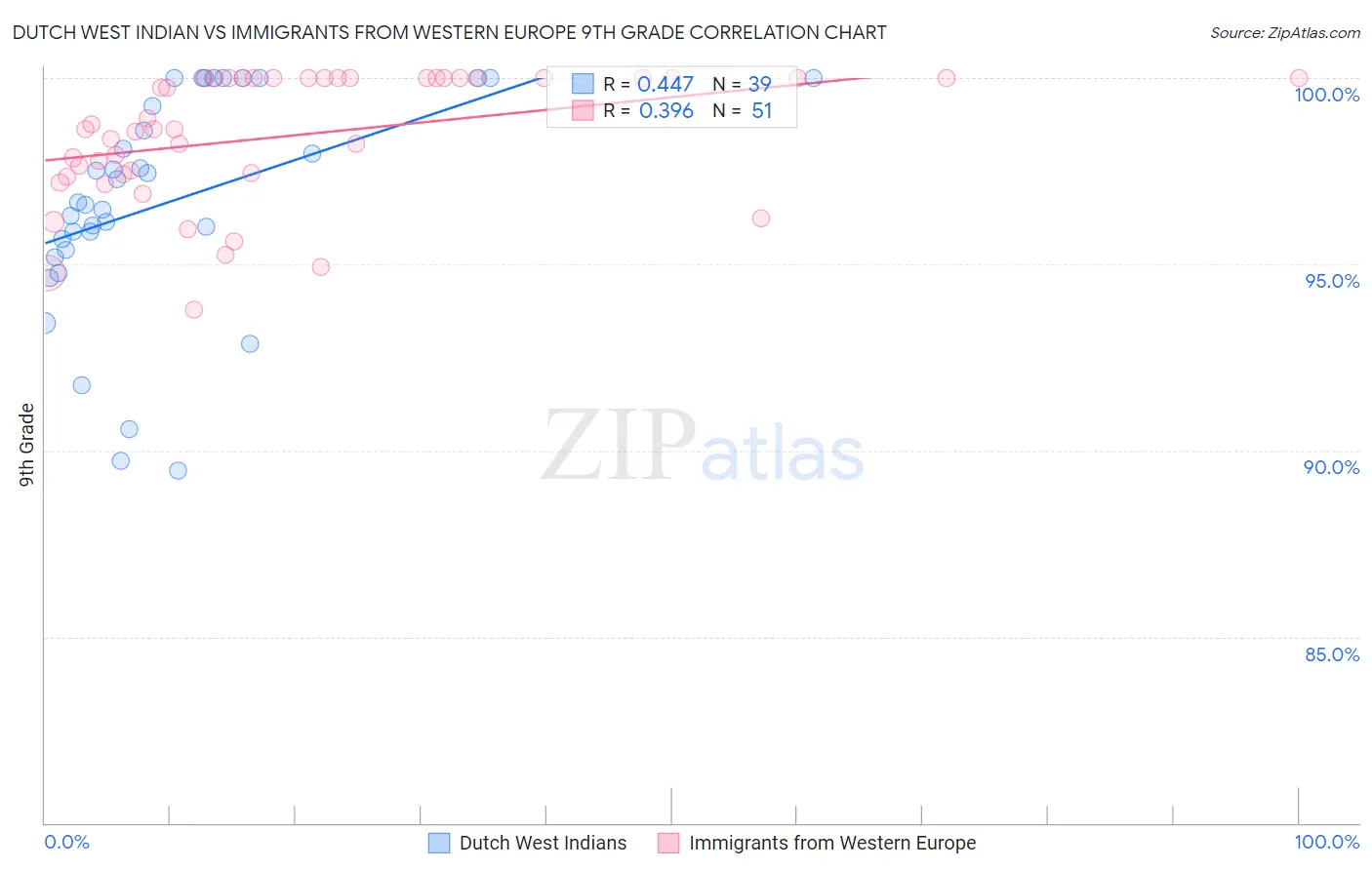 Dutch West Indian vs Immigrants from Western Europe 9th Grade