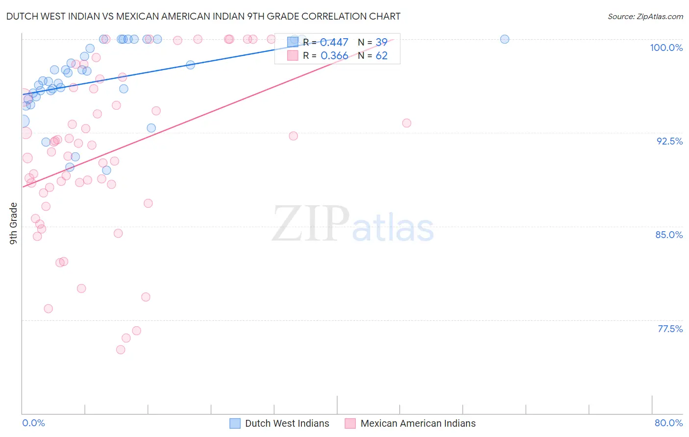Dutch West Indian vs Mexican American Indian 9th Grade