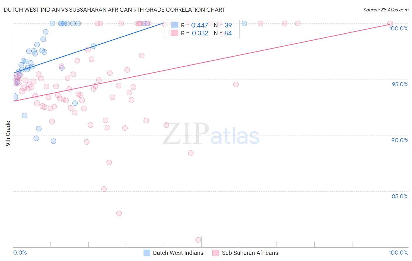 Dutch West Indian vs Subsaharan African 9th Grade
