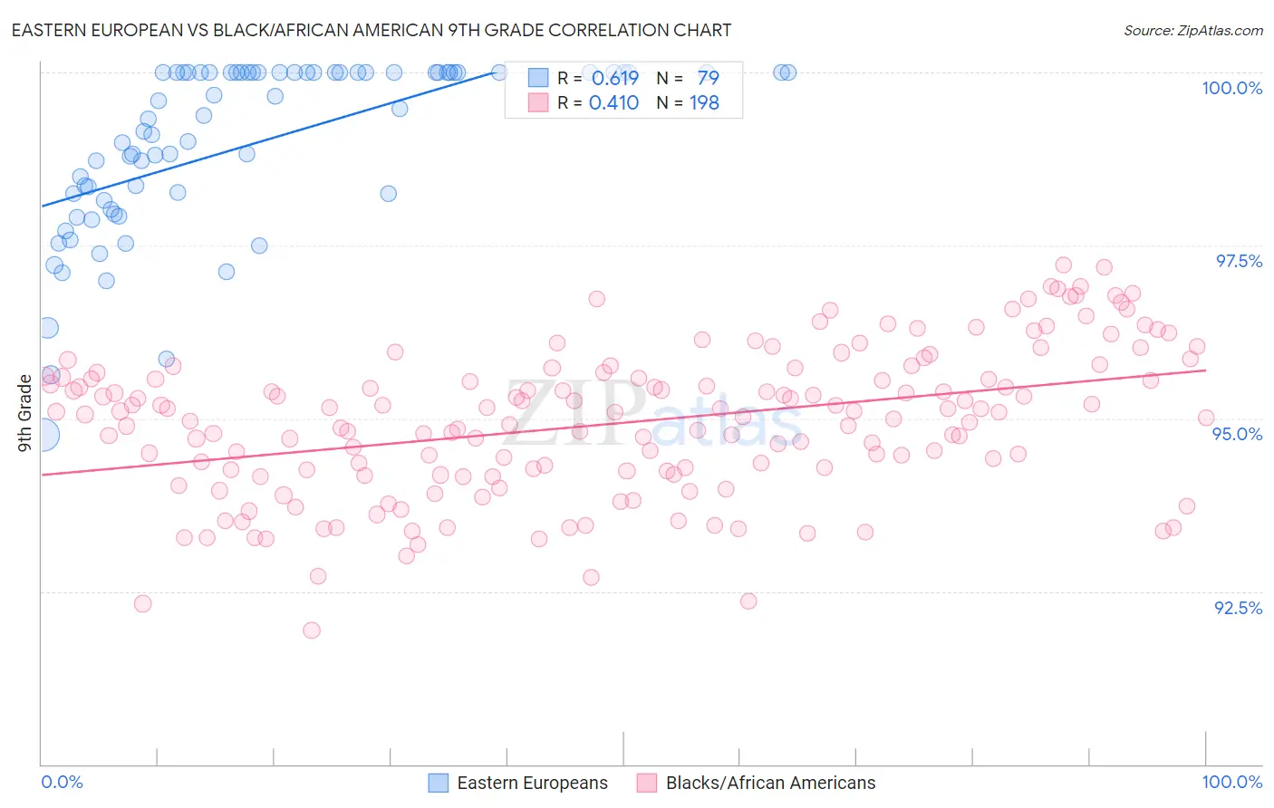 Eastern European vs Black/African American 9th Grade