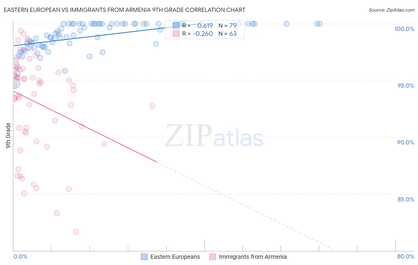 Eastern European vs Immigrants from Armenia 9th Grade