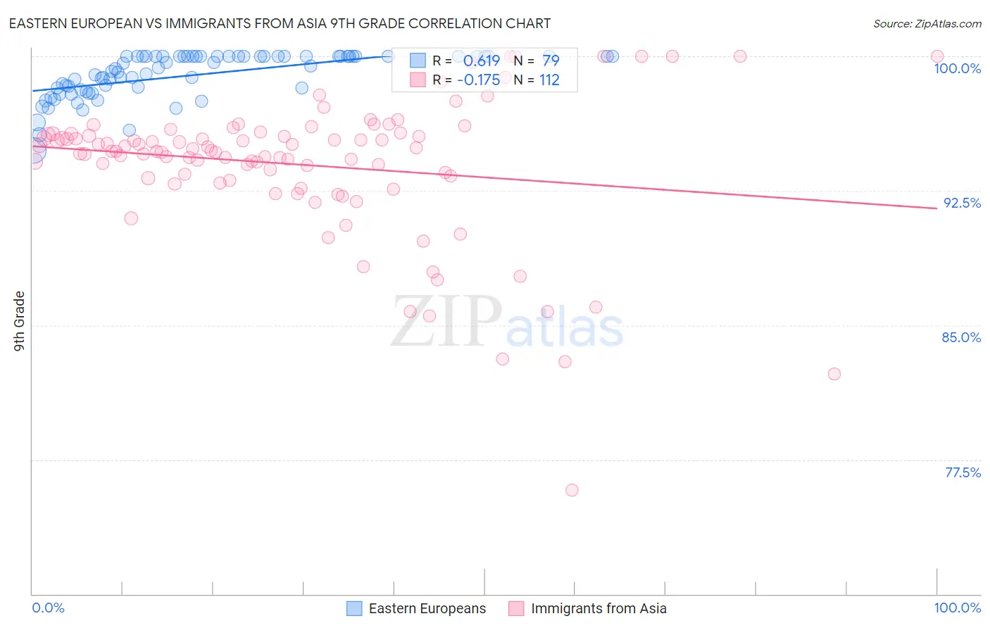 Eastern European vs Immigrants from Asia 9th Grade
