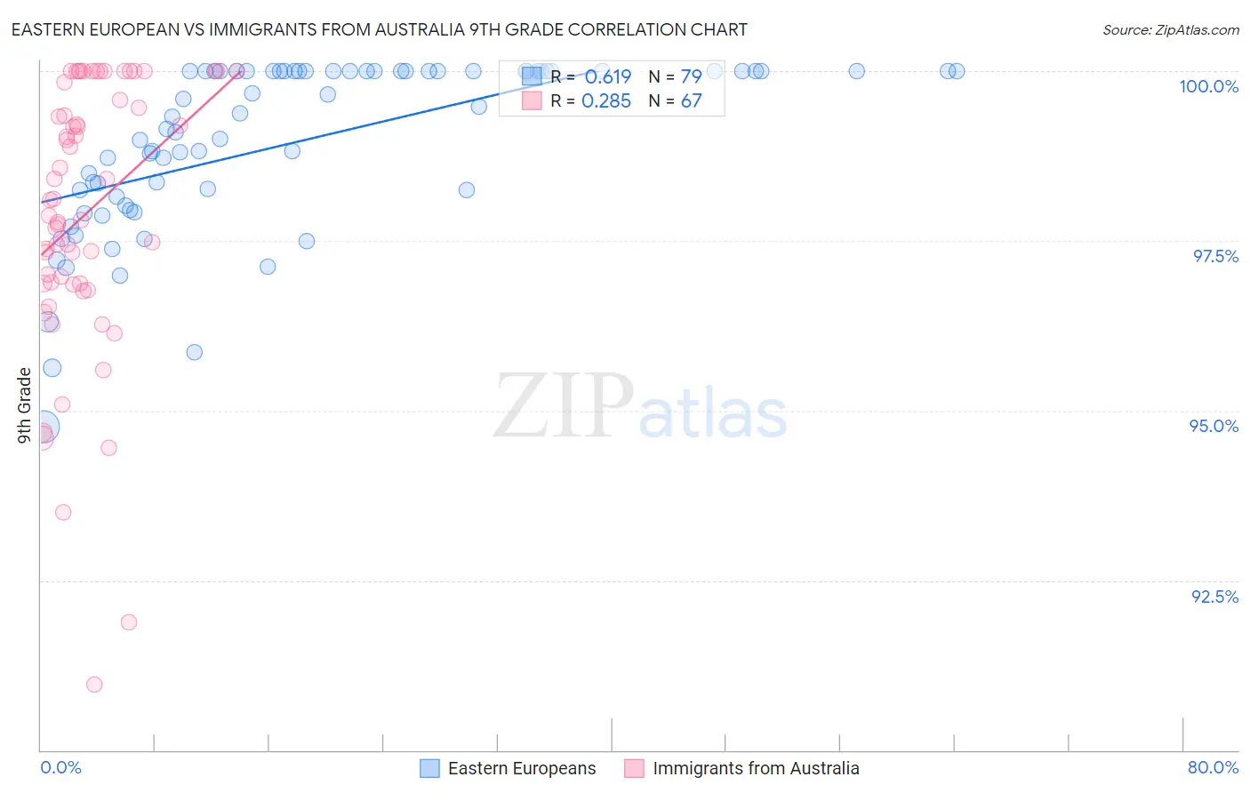Eastern European vs Immigrants from Australia 9th Grade
