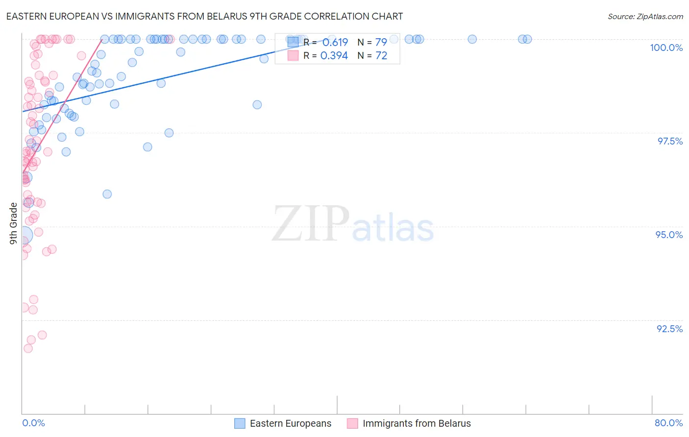Eastern European vs Immigrants from Belarus 9th Grade