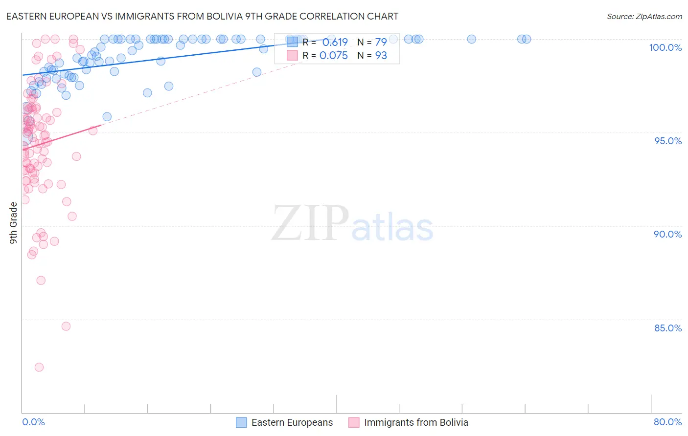 Eastern European vs Immigrants from Bolivia 9th Grade