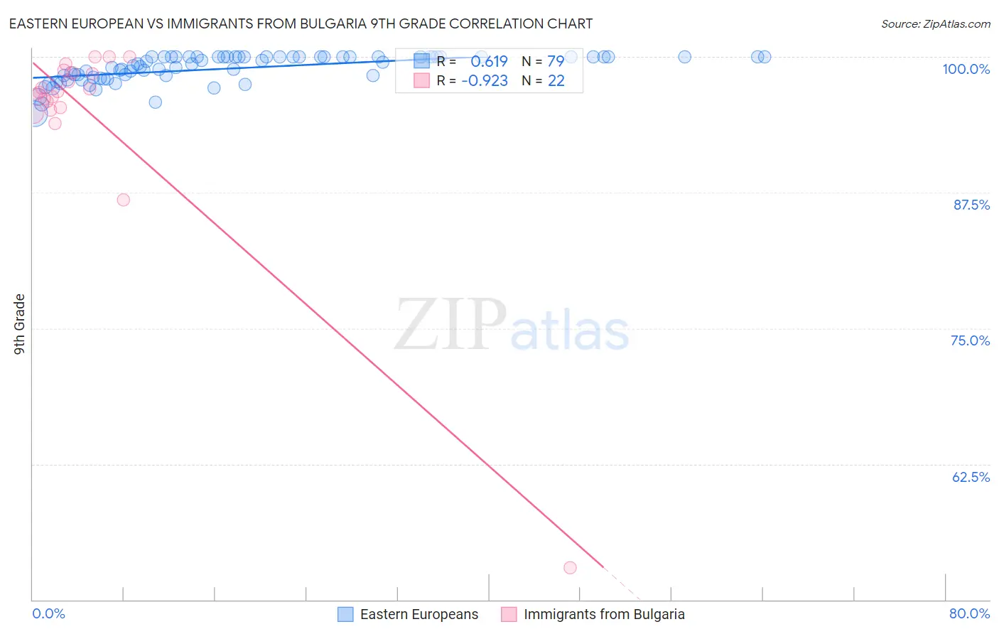 Eastern European vs Immigrants from Bulgaria 9th Grade