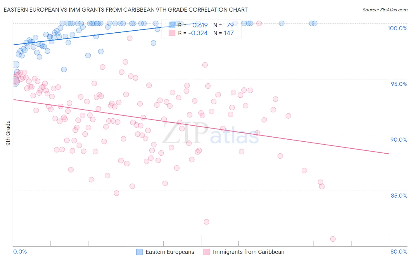 Eastern European vs Immigrants from Caribbean 9th Grade