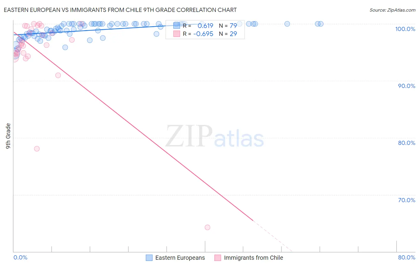 Eastern European vs Immigrants from Chile 9th Grade