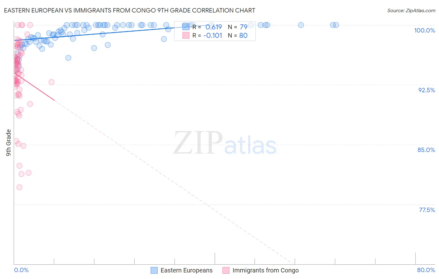 Eastern European vs Immigrants from Congo 9th Grade