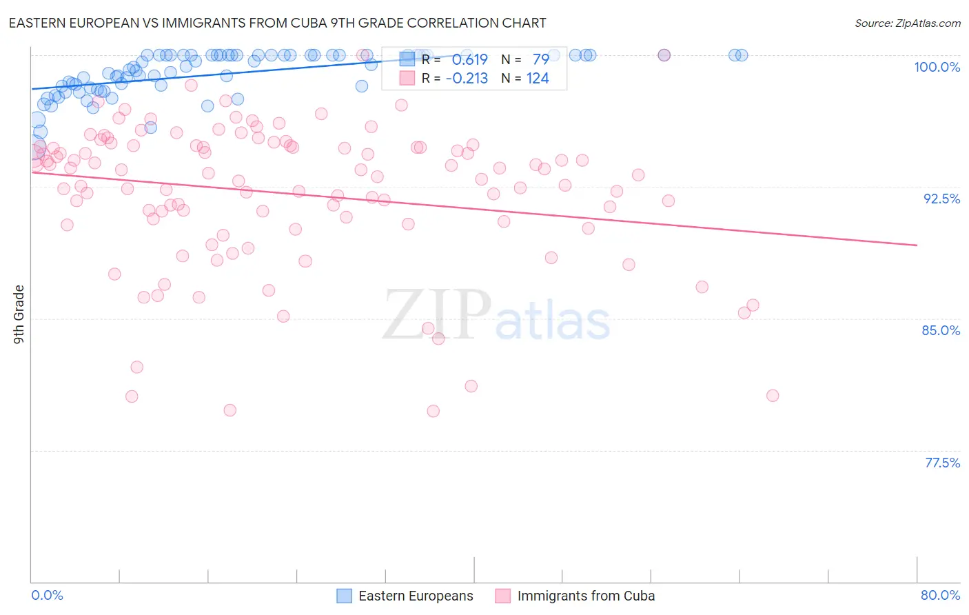 Eastern European vs Immigrants from Cuba 9th Grade