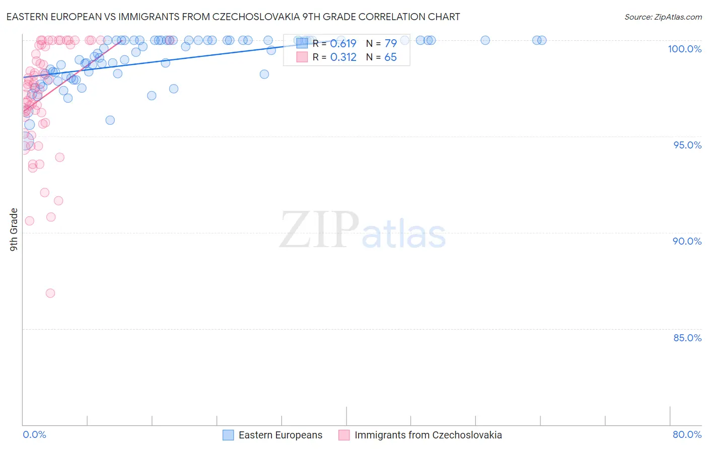 Eastern European vs Immigrants from Czechoslovakia 9th Grade