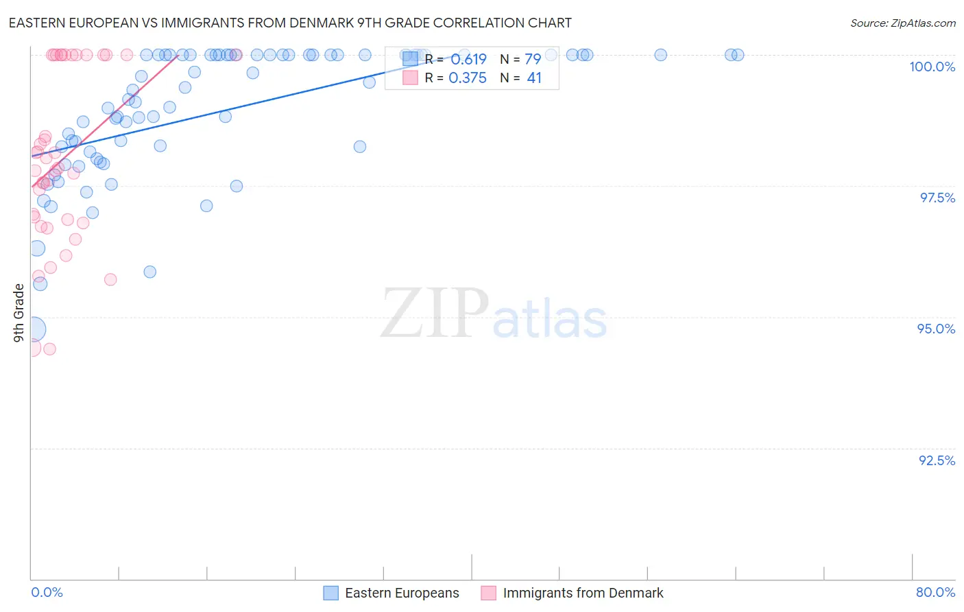Eastern European vs Immigrants from Denmark 9th Grade