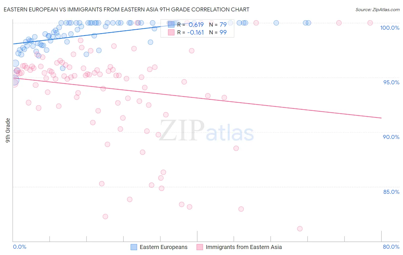 Eastern European vs Immigrants from Eastern Asia 9th Grade