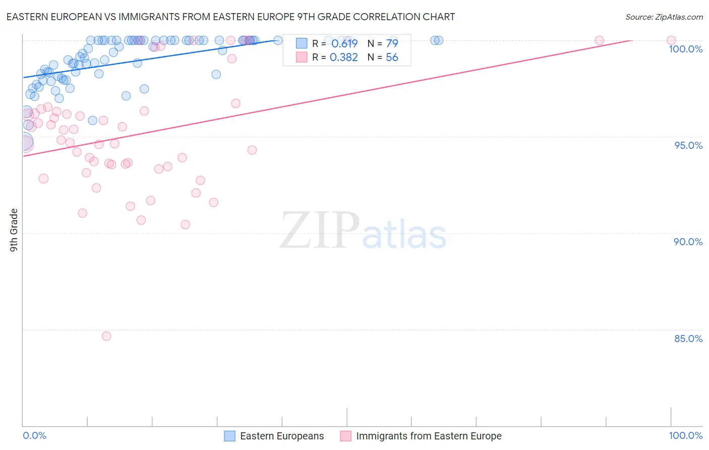 Eastern European vs Immigrants from Eastern Europe 9th Grade