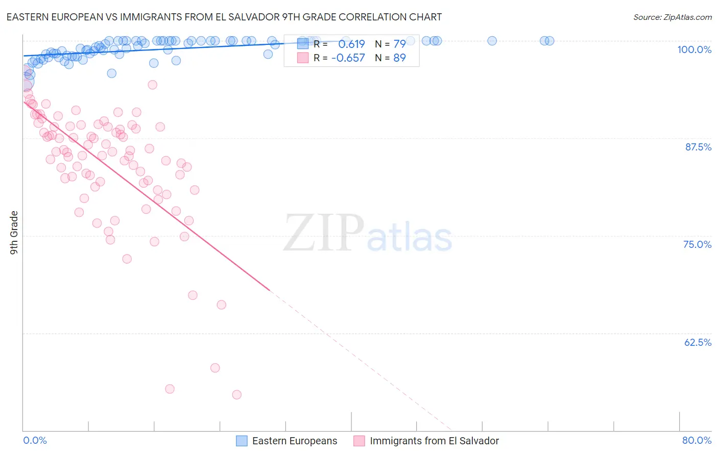 Eastern European vs Immigrants from El Salvador 9th Grade