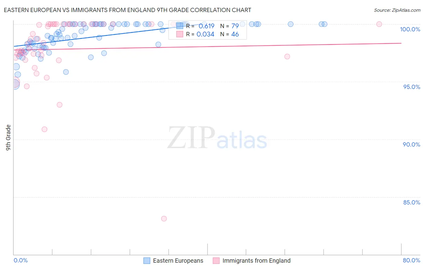 Eastern European vs Immigrants from England 9th Grade