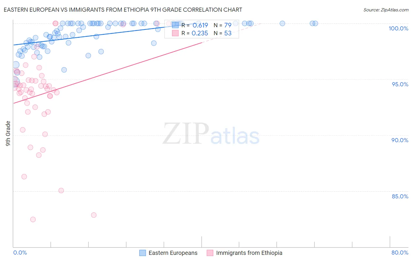 Eastern European vs Immigrants from Ethiopia 9th Grade