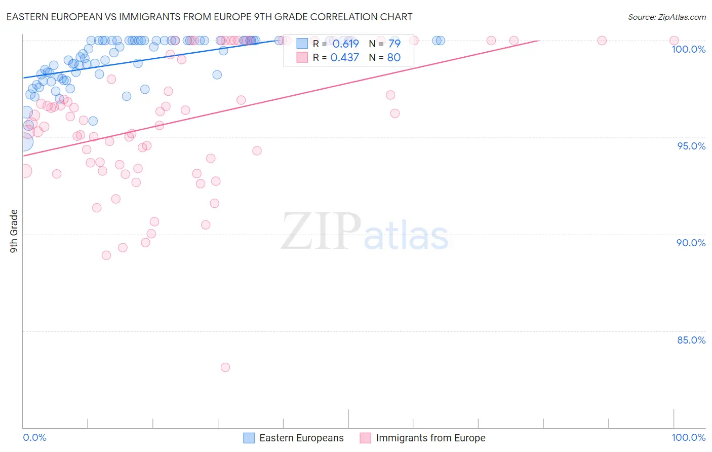 Eastern European vs Immigrants from Europe 9th Grade