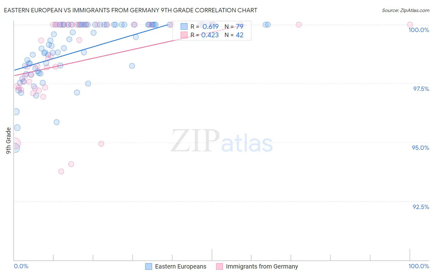 Eastern European vs Immigrants from Germany 9th Grade