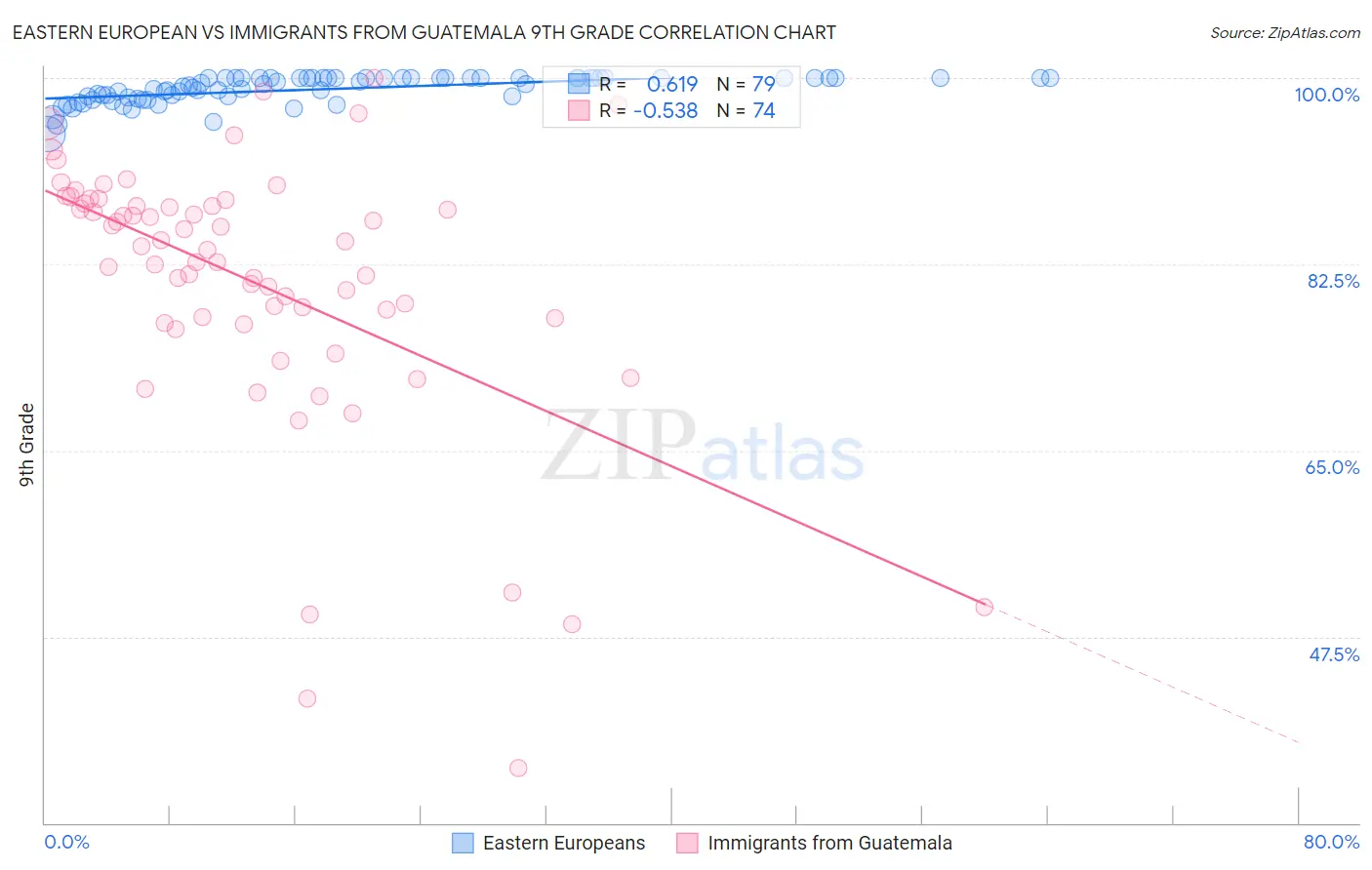 Eastern European vs Immigrants from Guatemala 9th Grade