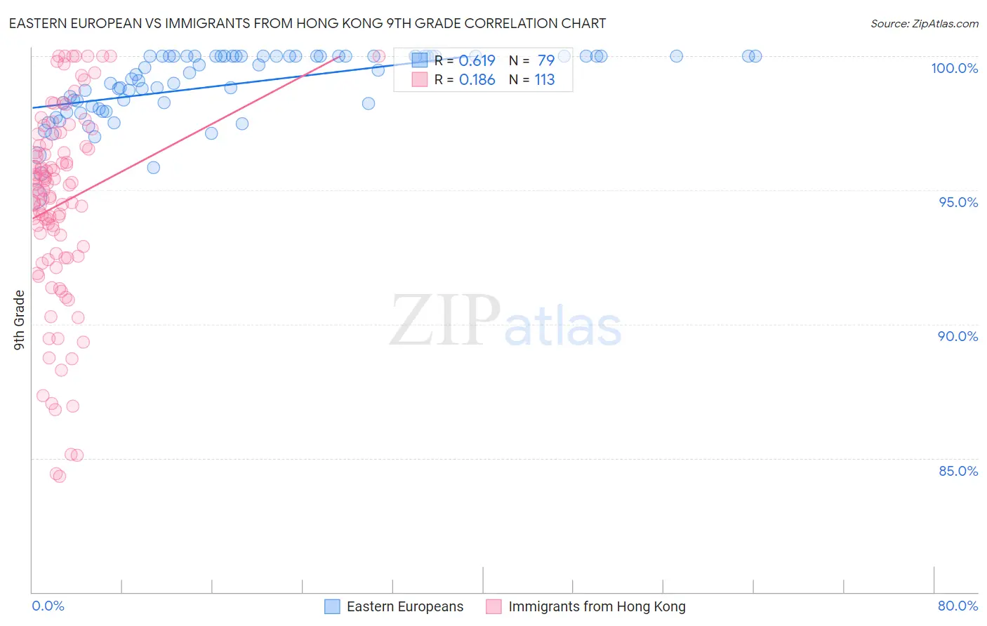 Eastern European vs Immigrants from Hong Kong 9th Grade