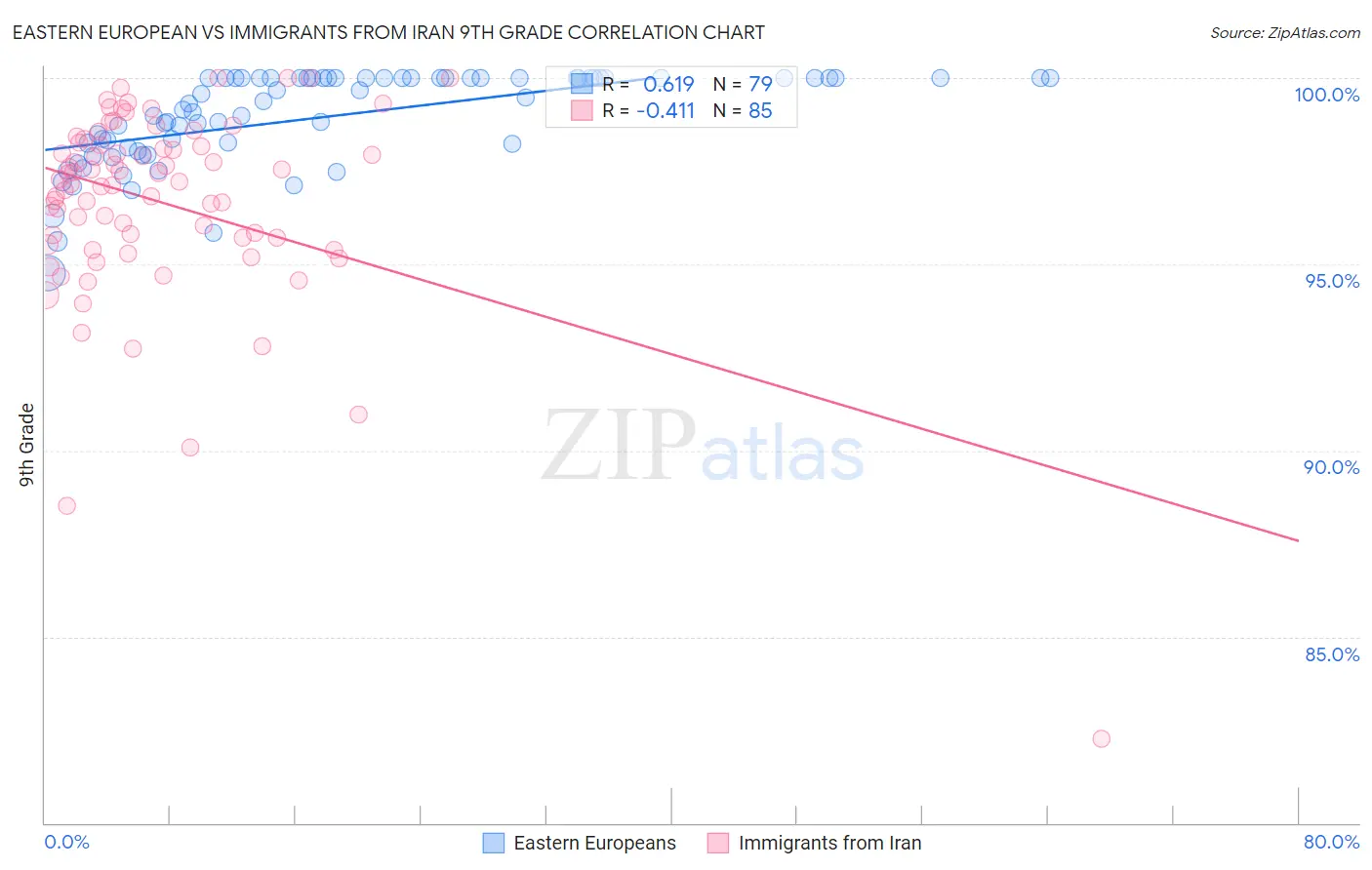 Eastern European vs Immigrants from Iran 9th Grade