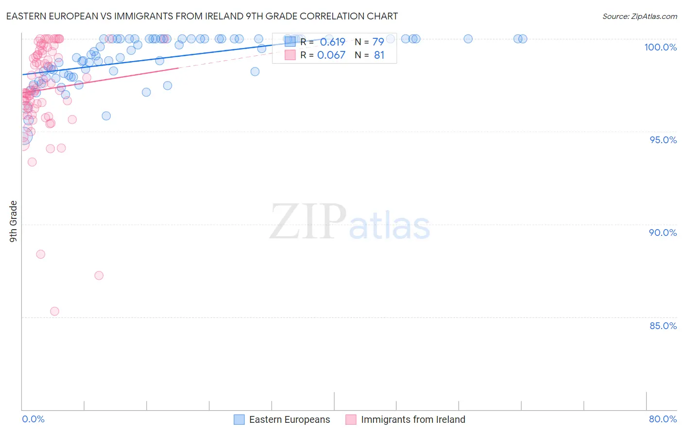Eastern European vs Immigrants from Ireland 9th Grade