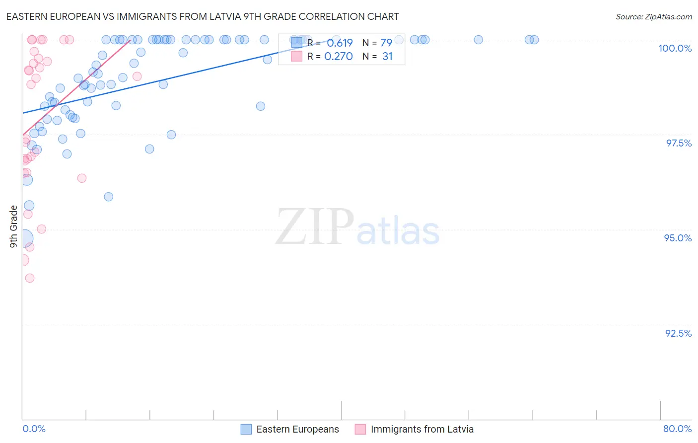 Eastern European vs Immigrants from Latvia 9th Grade