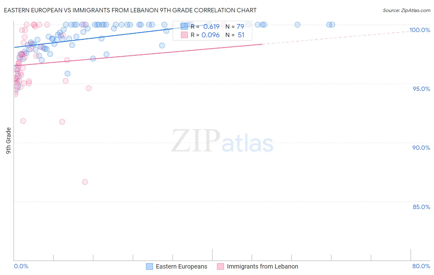 Eastern European vs Immigrants from Lebanon 9th Grade