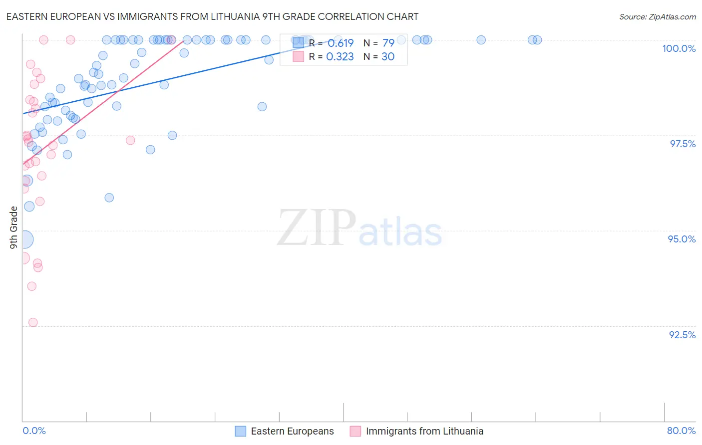 Eastern European vs Immigrants from Lithuania 9th Grade