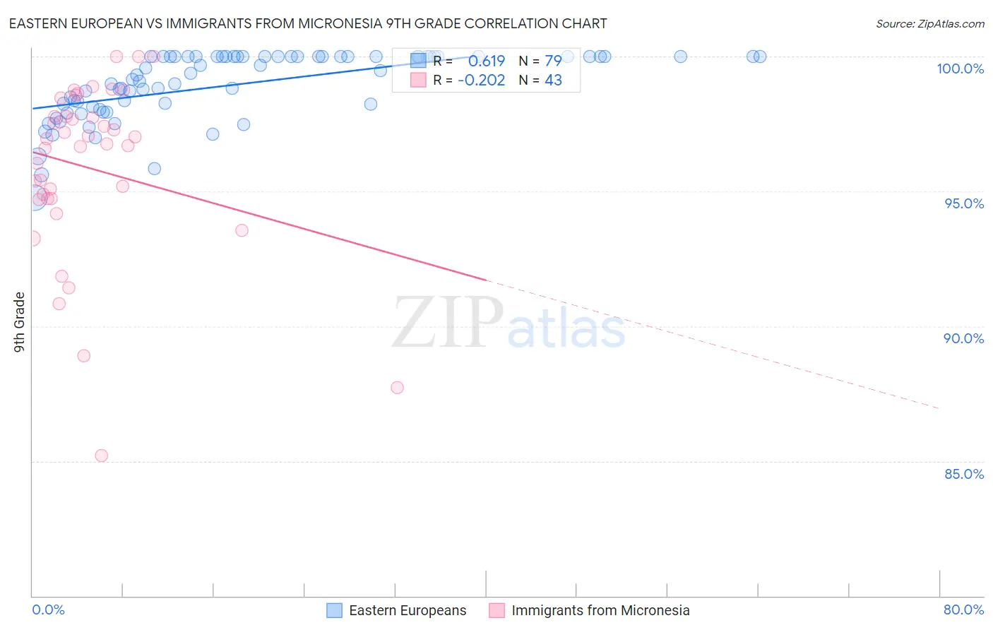 Eastern European vs Immigrants from Micronesia 9th Grade