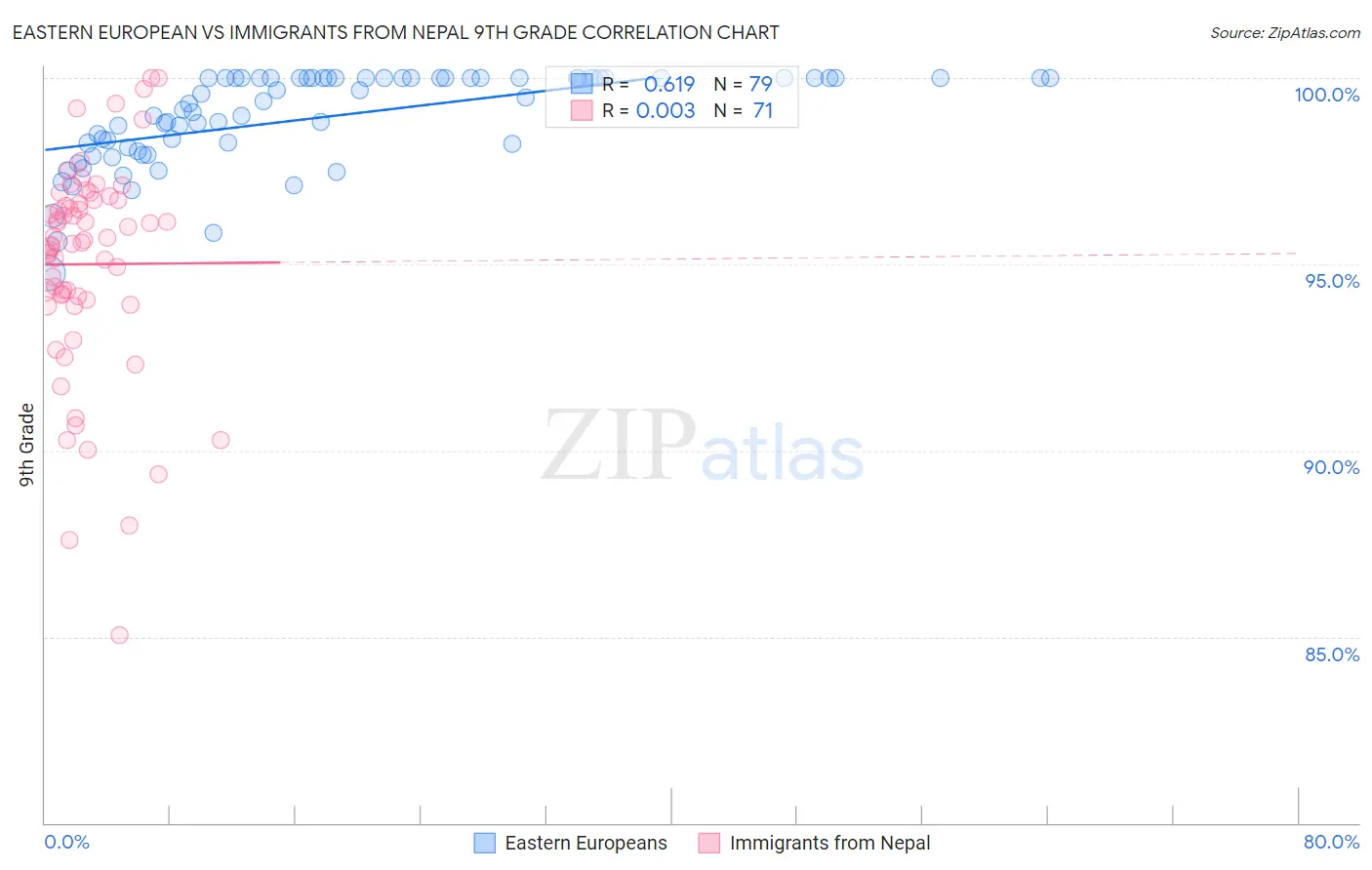 Eastern European vs Immigrants from Nepal 9th Grade