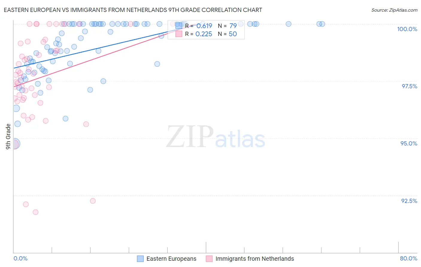 Eastern European vs Immigrants from Netherlands 9th Grade