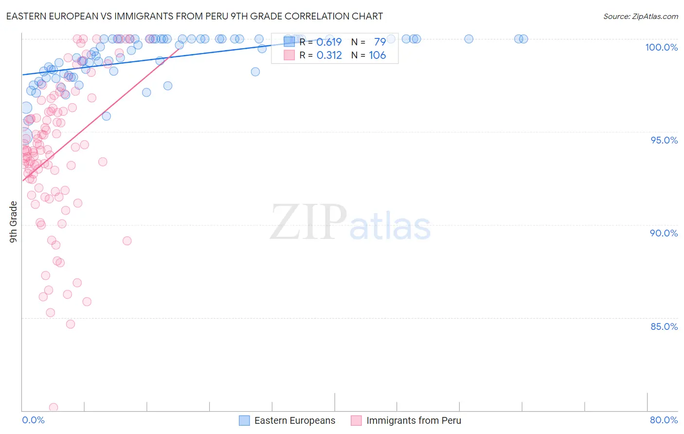Eastern European vs Immigrants from Peru 9th Grade