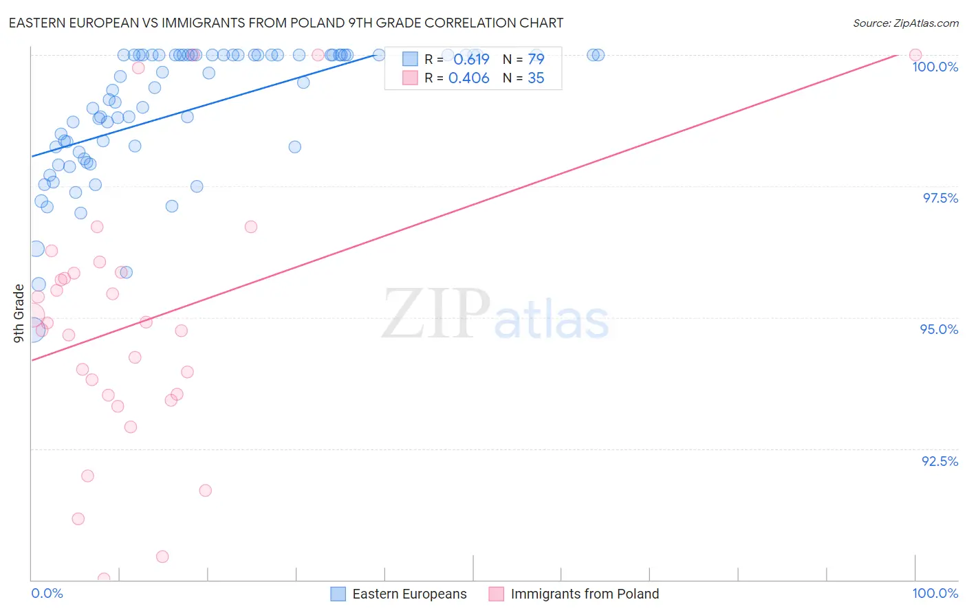 Eastern European vs Immigrants from Poland 9th Grade