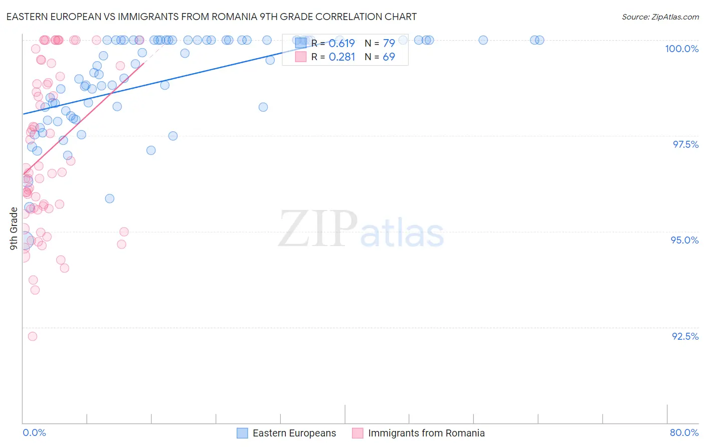 Eastern European vs Immigrants from Romania 9th Grade