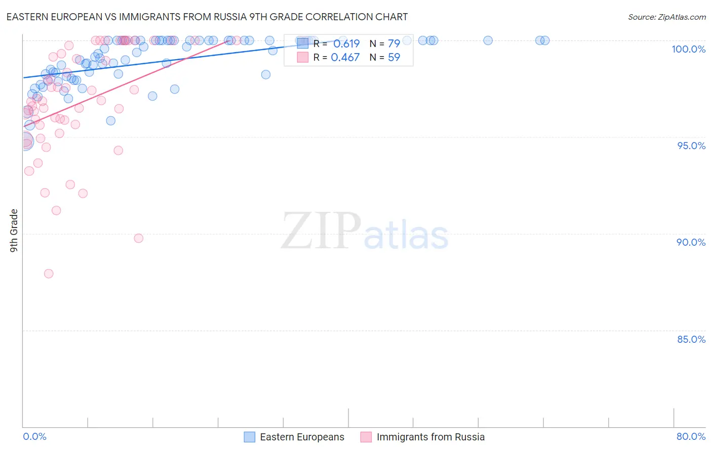Eastern European vs Immigrants from Russia 9th Grade