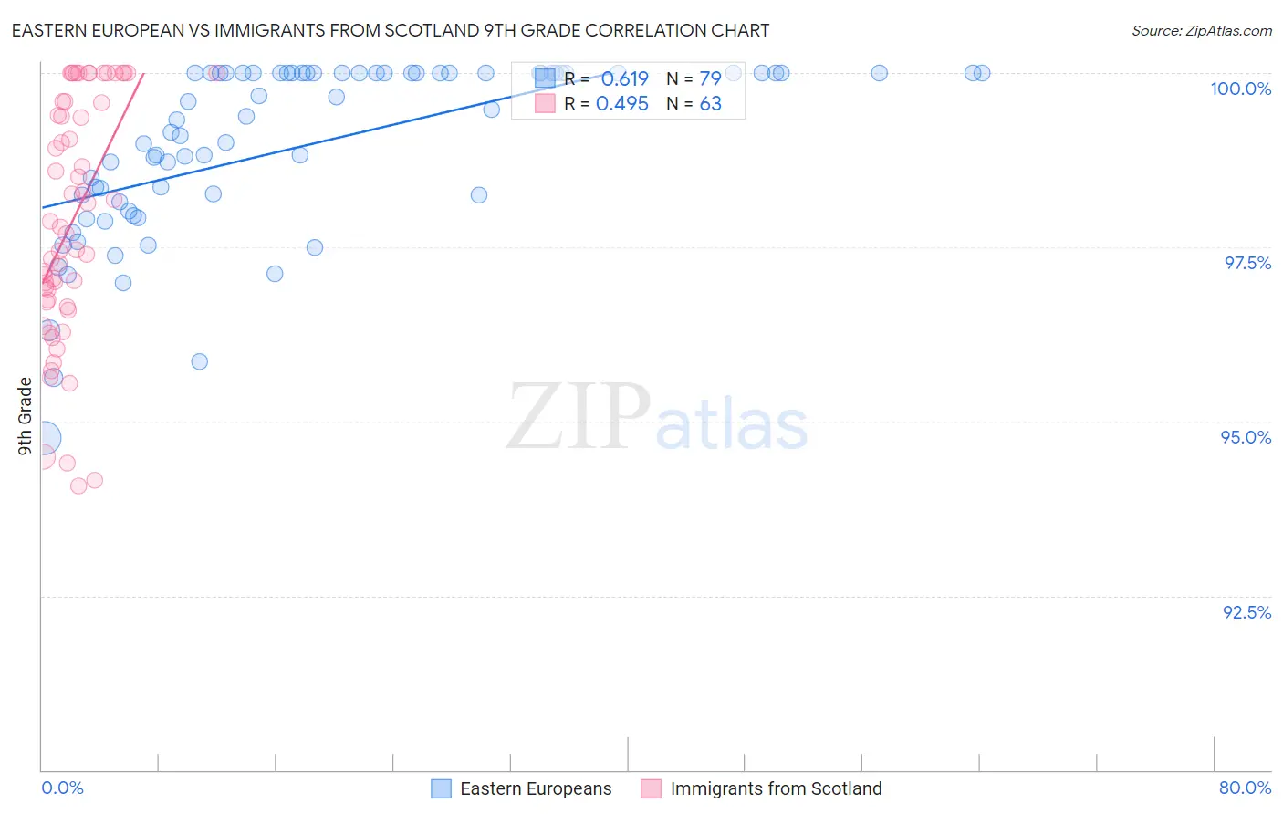 Eastern European vs Immigrants from Scotland 9th Grade