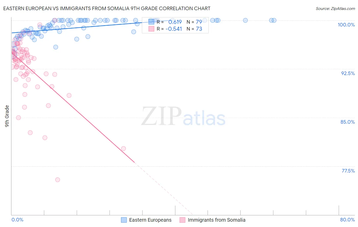 Eastern European vs Immigrants from Somalia 9th Grade