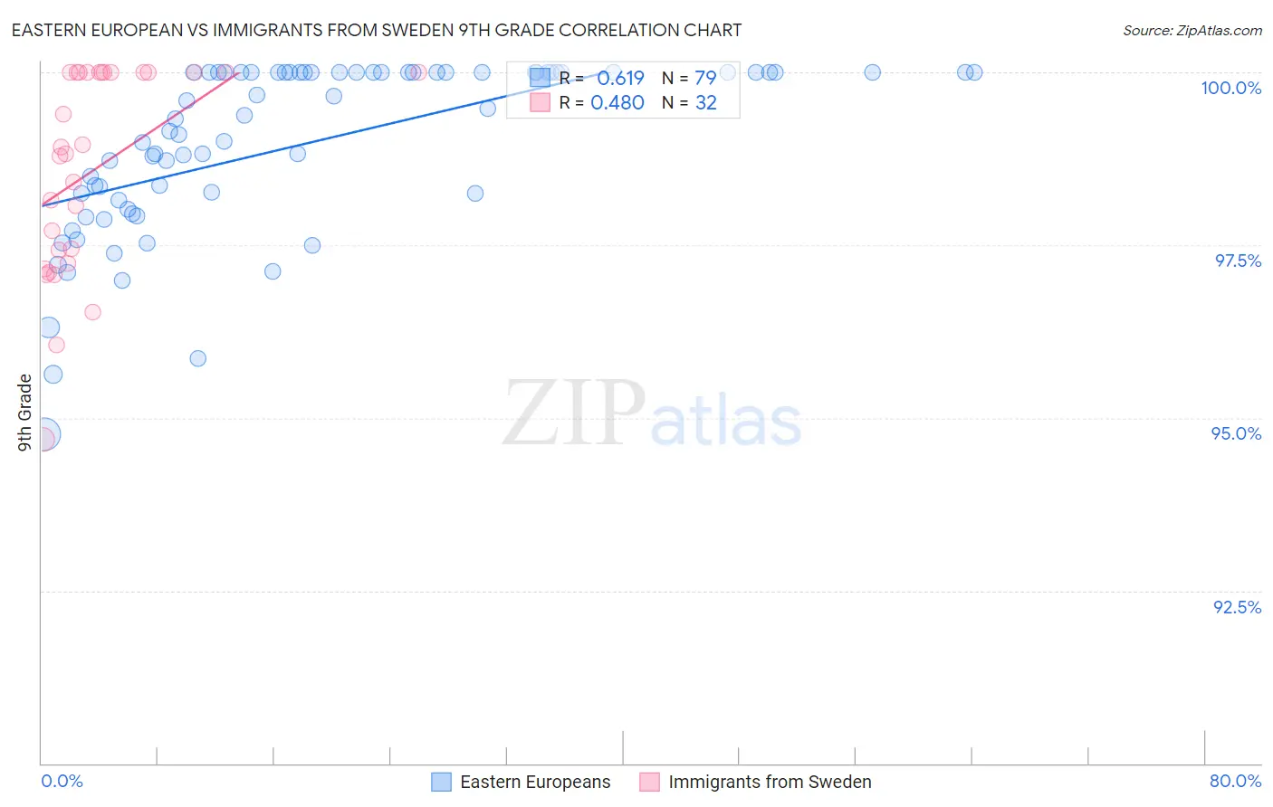 Eastern European vs Immigrants from Sweden 9th Grade