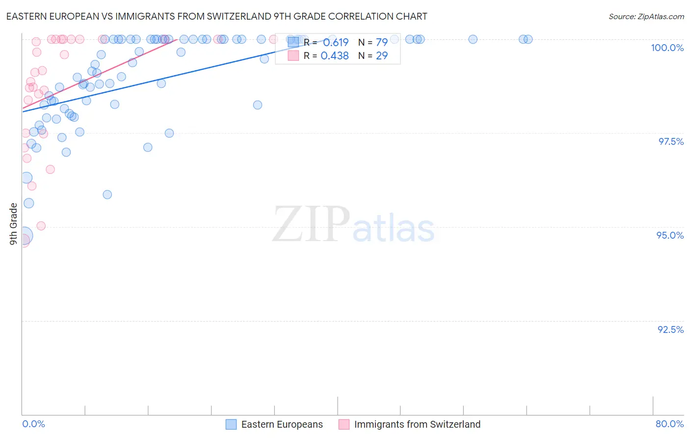 Eastern European vs Immigrants from Switzerland 9th Grade