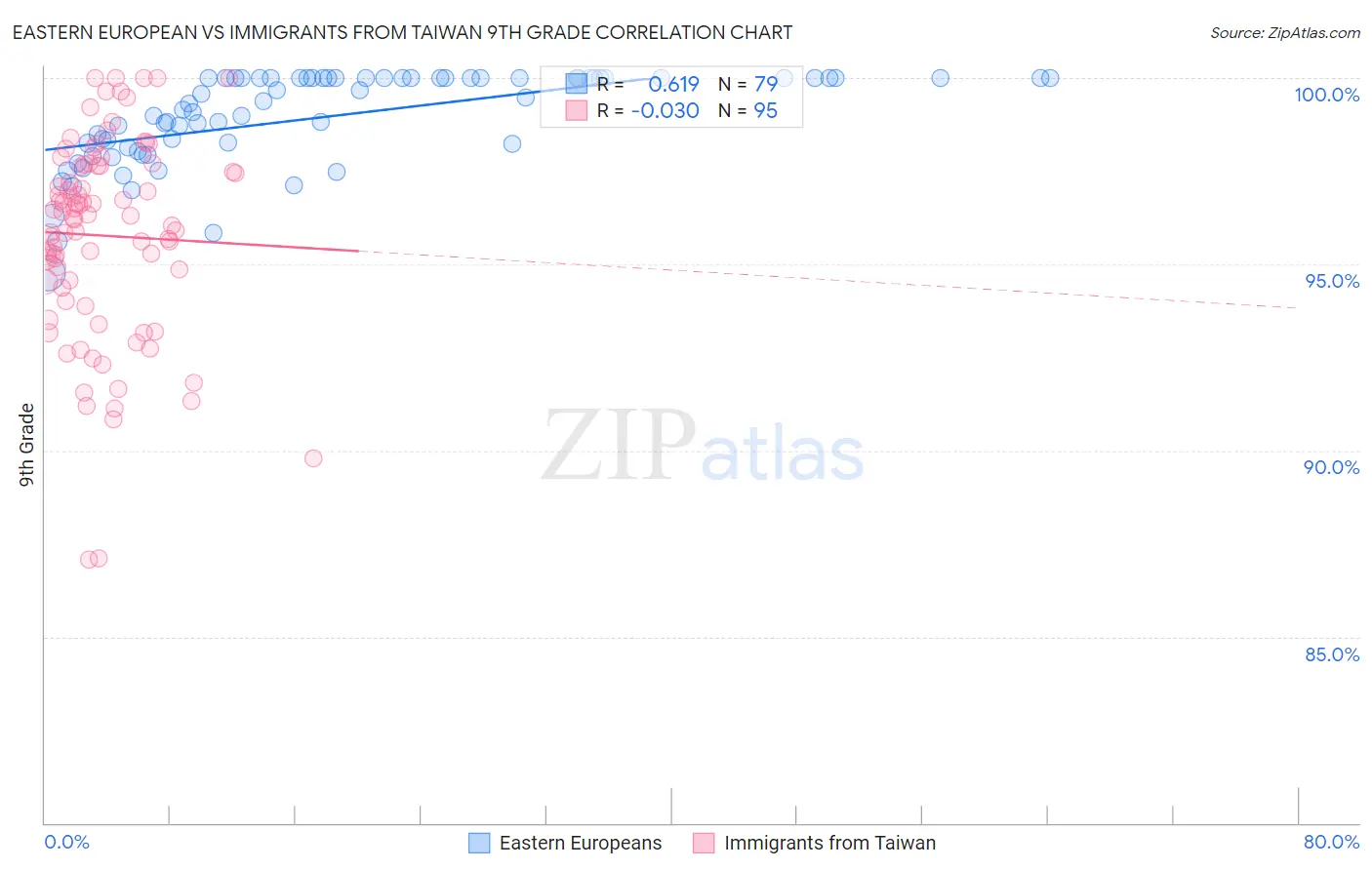 Eastern European vs Immigrants from Taiwan 9th Grade