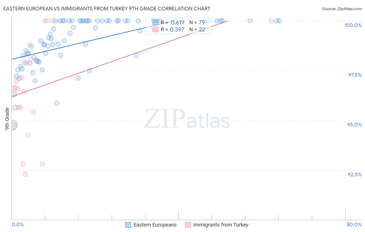 Eastern European vs Immigrants from Turkey 9th Grade