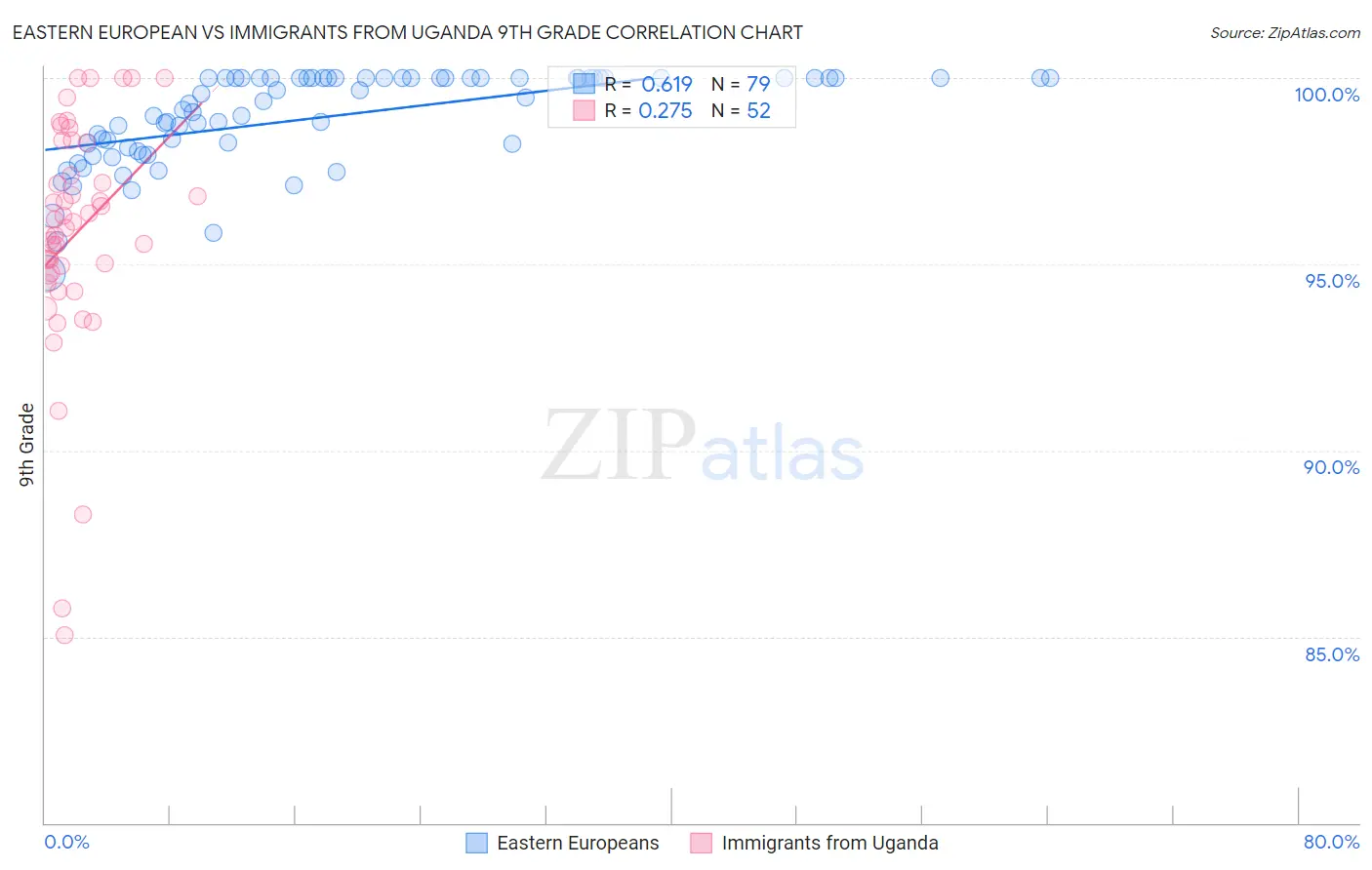 Eastern European vs Immigrants from Uganda 9th Grade