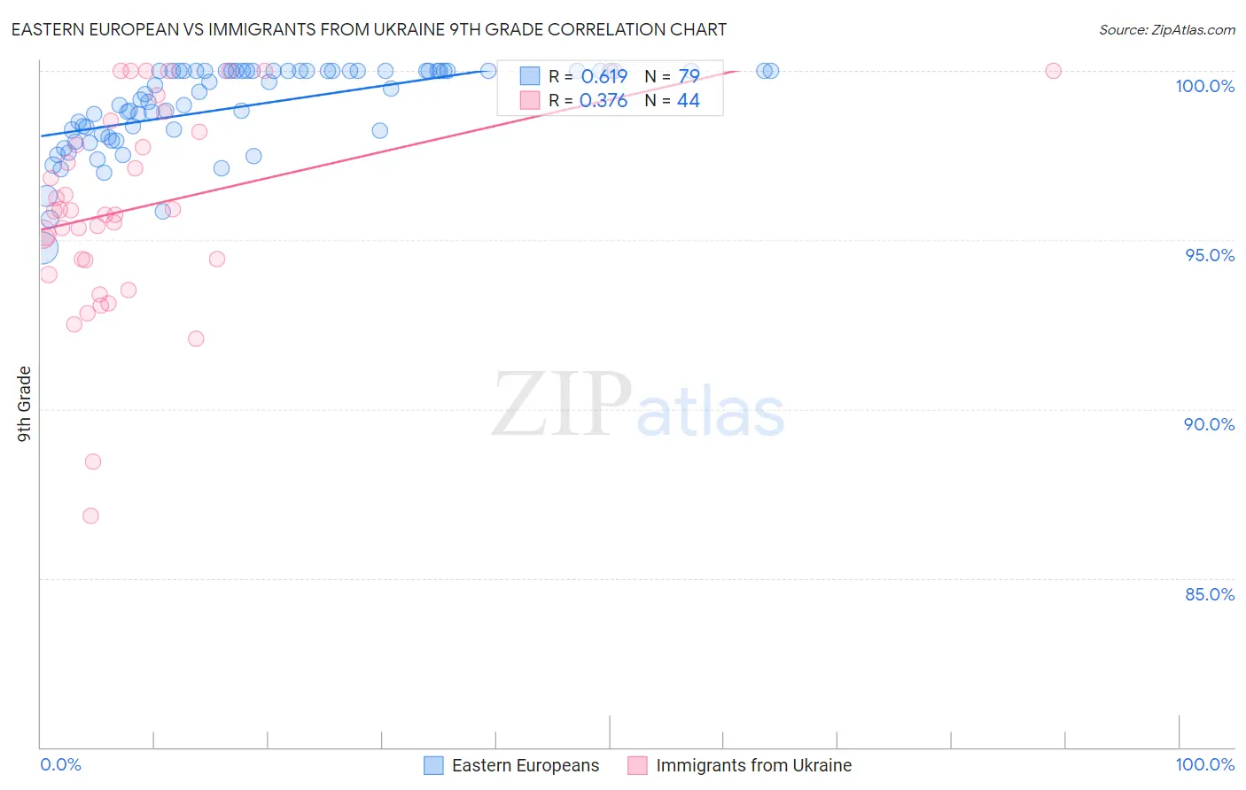 Eastern European vs Immigrants from Ukraine 9th Grade