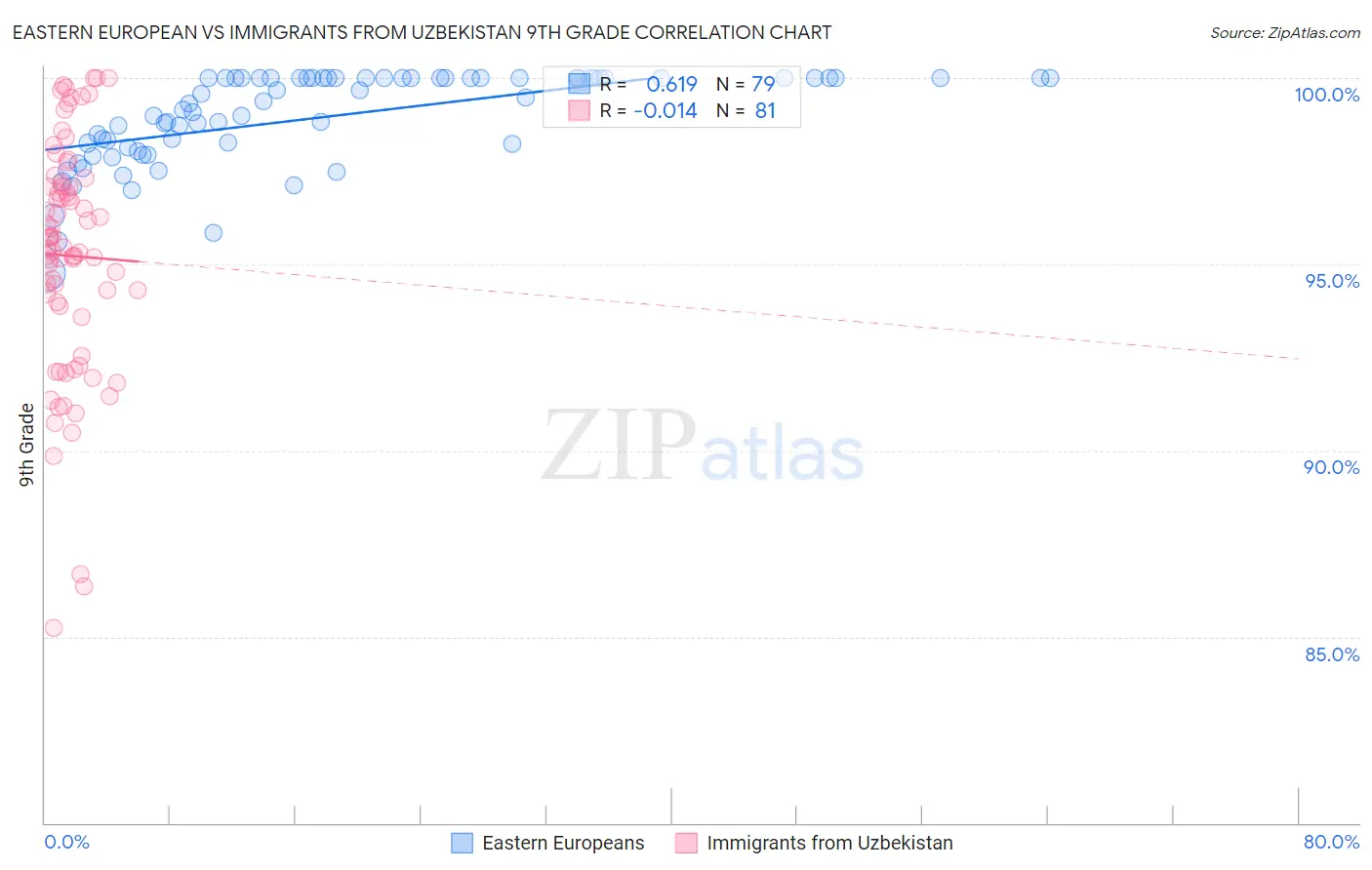 Eastern European vs Immigrants from Uzbekistan 9th Grade