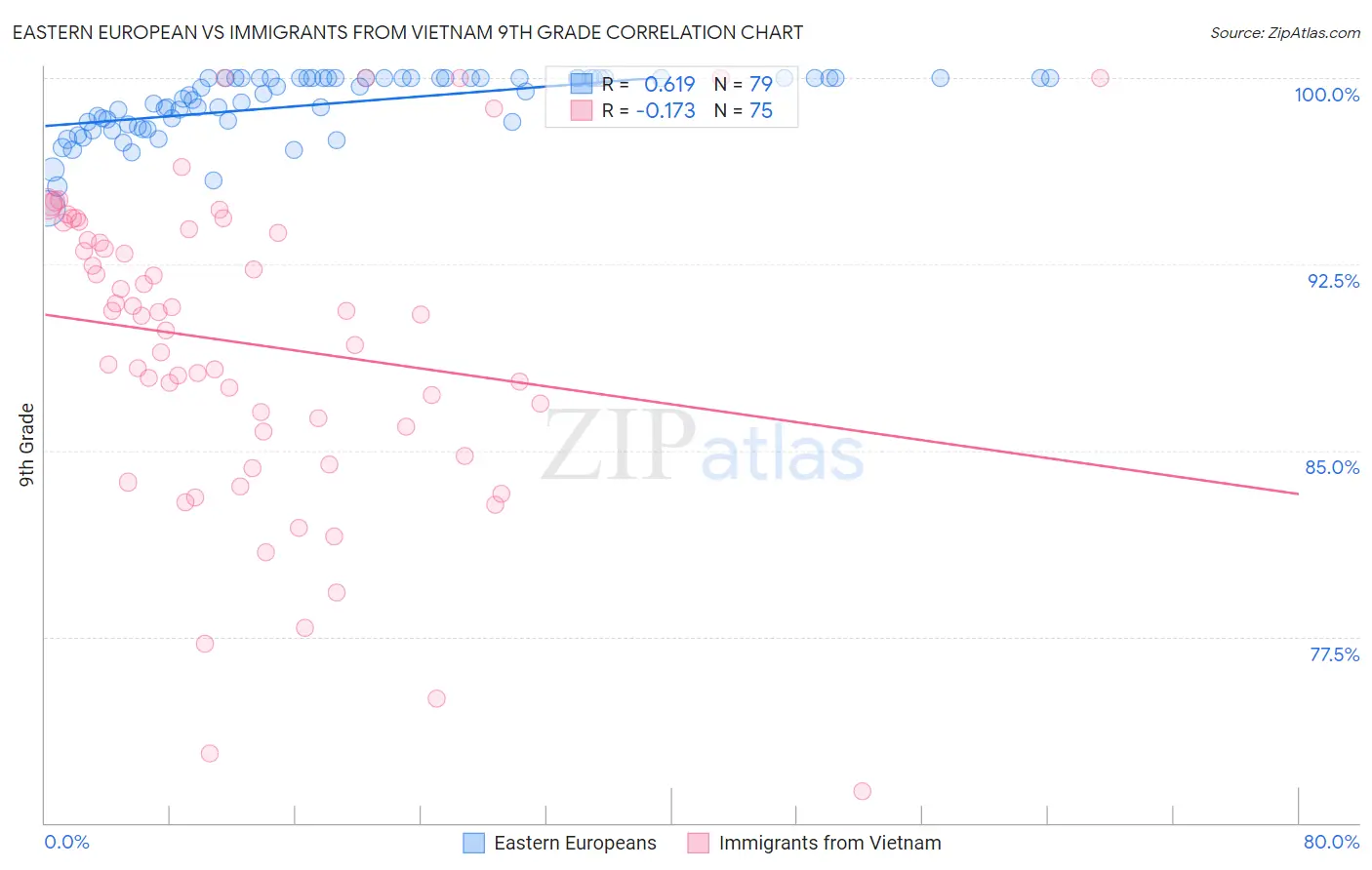 Eastern European vs Immigrants from Vietnam 9th Grade