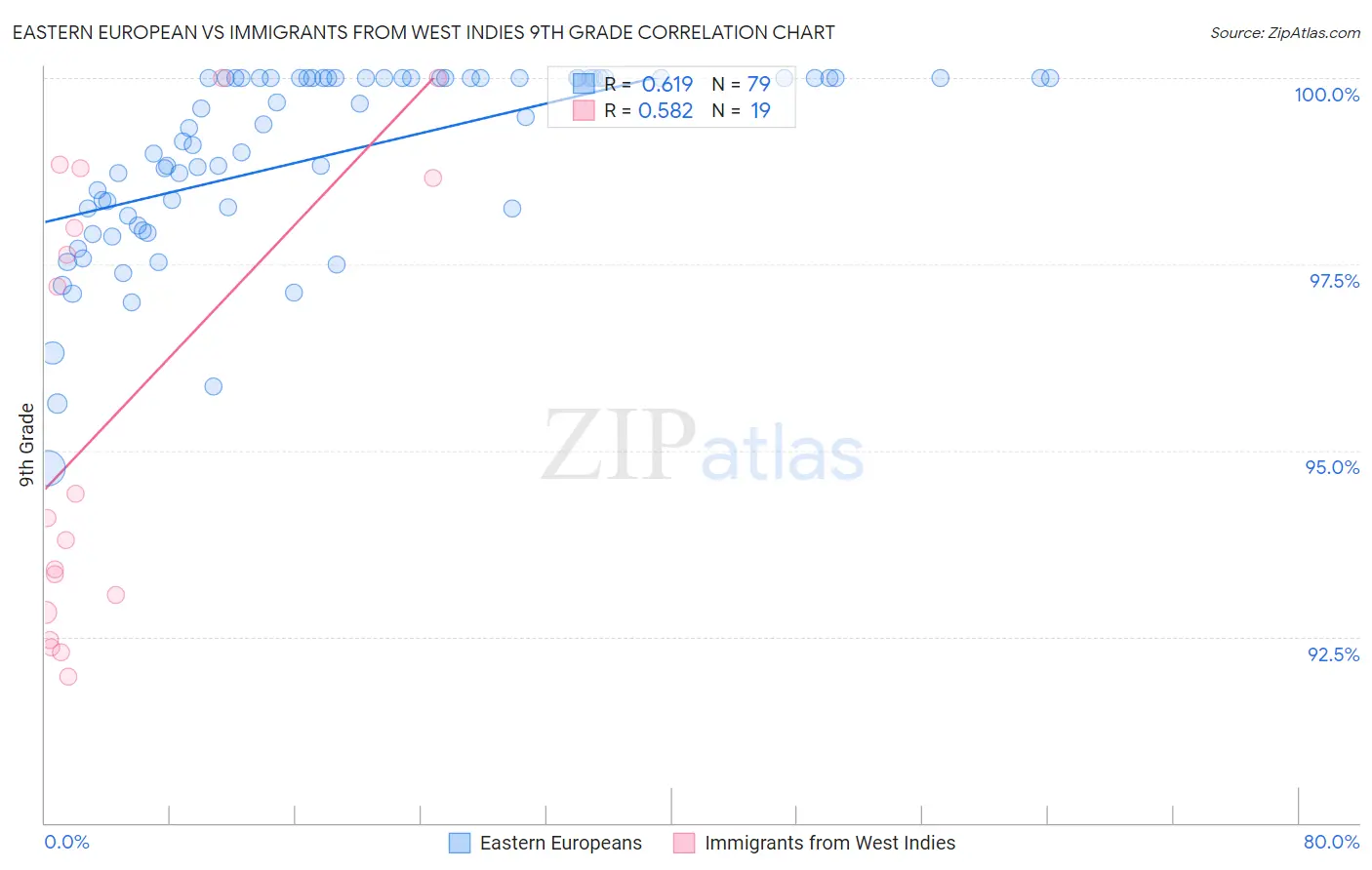 Eastern European vs Immigrants from West Indies 9th Grade