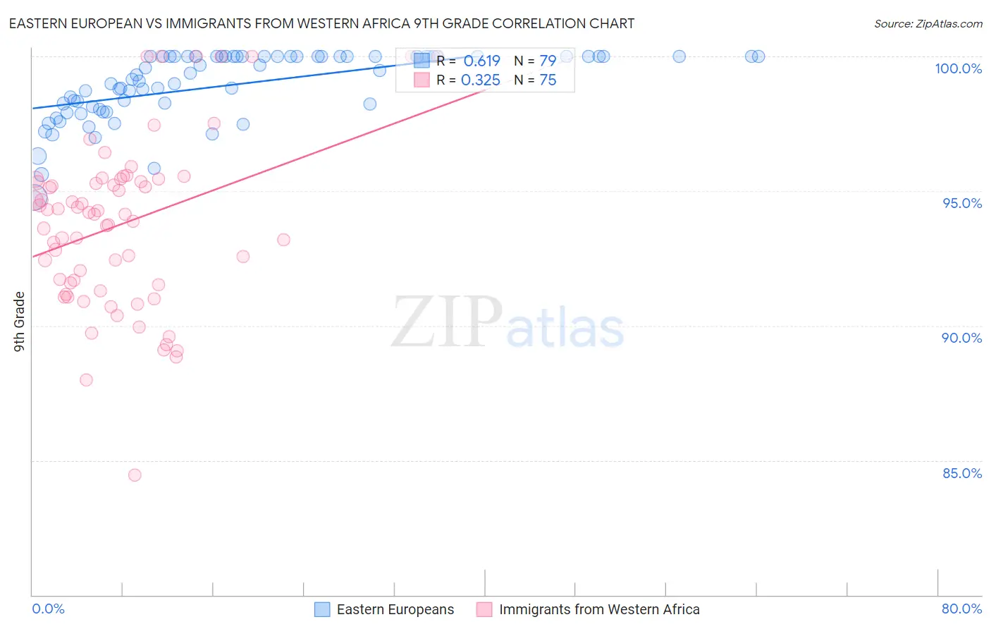 Eastern European vs Immigrants from Western Africa 9th Grade